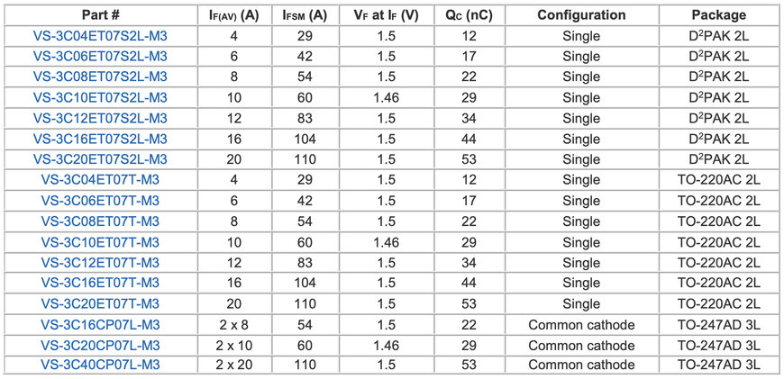 650 V Gen 3 Power Merged PIN SiC Schottky Diode from Vishay